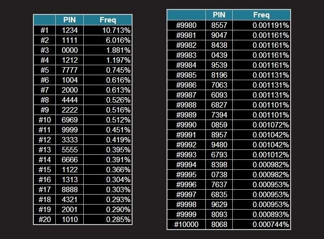 los-n-meros-pin-de-4-d-gitos-m-s-comunes-y-menos-utilizados-security